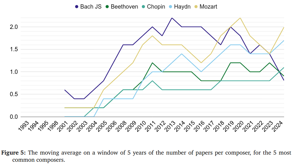 Most studied composers in Composer Identification literature